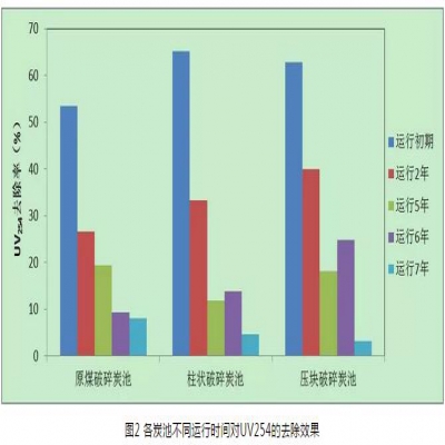 給水深度處理工藝中活性炭選用、失效判定及運行管理
