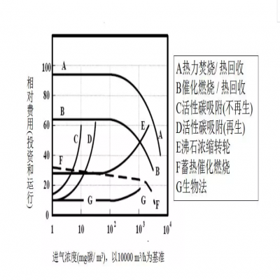 【環(huán)保智庫(kù)】廢氣處理9大工藝、適用范圍、成本控制