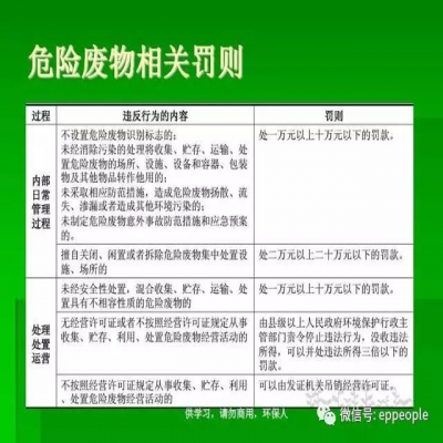 最新危廢常見違法行為及對策！50條