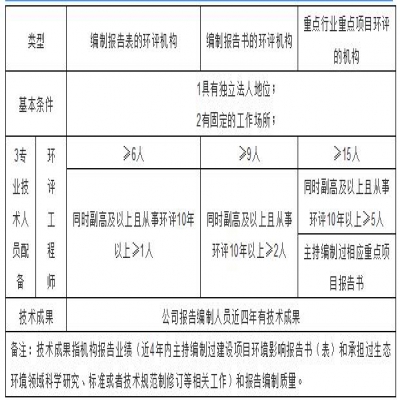 環(huán)評(píng)機(jī)構(gòu)管理新模式探討，能力建設(shè)由協(xié)會(huì)管理？